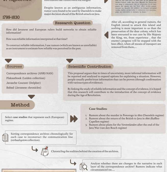 Dutch East Indies Information Network in the Period of Transition 1799-1830