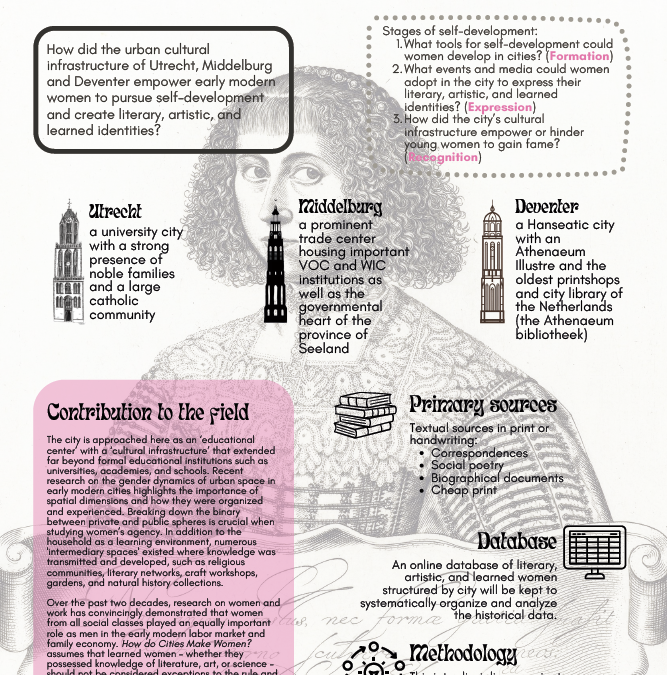How do Cities Make Women? Empowerment, Self-Development, and Learned Identities in the Early Modern Dutch City